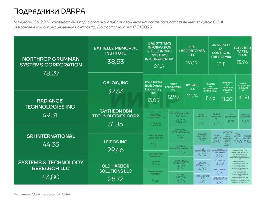 Подрядчики DARPA