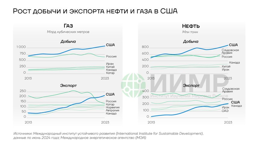 Рост добычи и экспорта нефти и газа в США