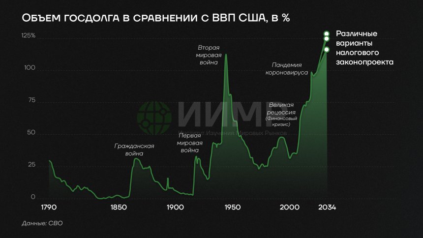 Объем госдолга в сравнении с ВВП США 1790-2054гг