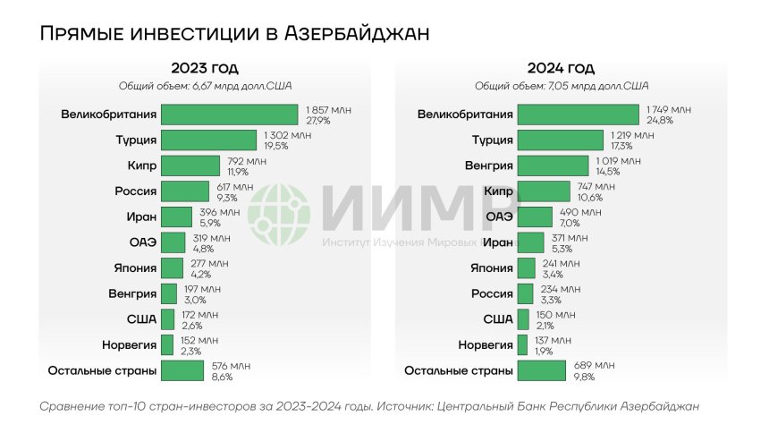 Прямые инвестиции в Азербайджан 2023-2024гг
