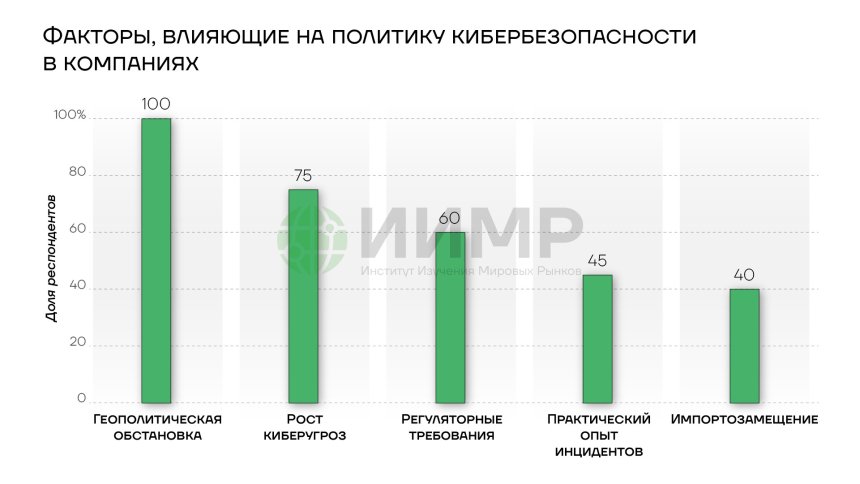 Факторы, влияющие на политику кибербезопасности в компаниях