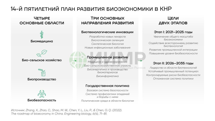 14-пятилетний план развития биоэкономики в КНР