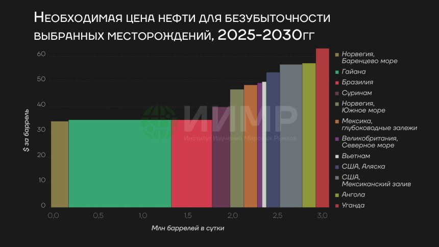 Необходимая цена нефти для безубыточности выбранных месторождений, 2025-2030гг