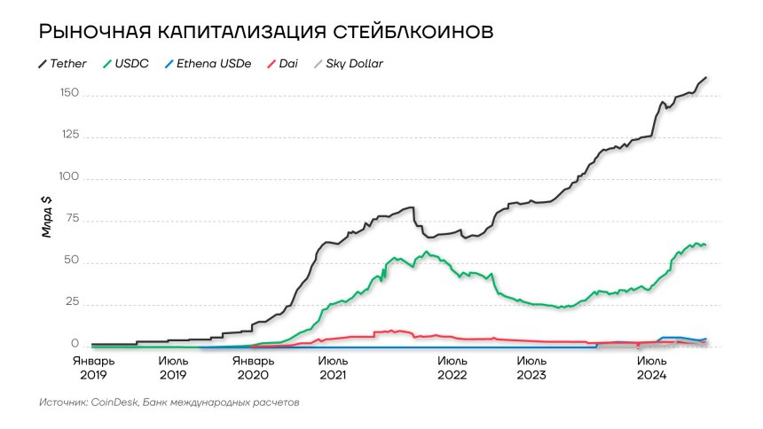 Рыночная капитализация стейблкоинов, 2019-2025гг