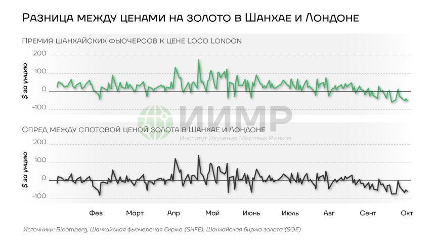 Разница между ценами на золото в Шанхае и Лондоне, 2025 год