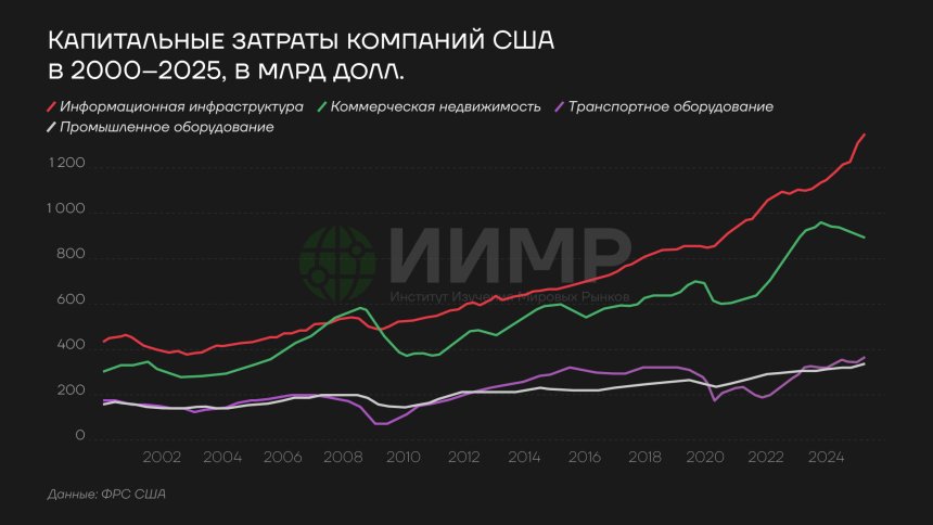 Капитальные затраты компаний США 2000-2025гг, в млрд долларах
