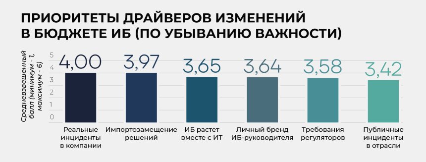 Приоритеты драйверов изменений в бюджете ИБ