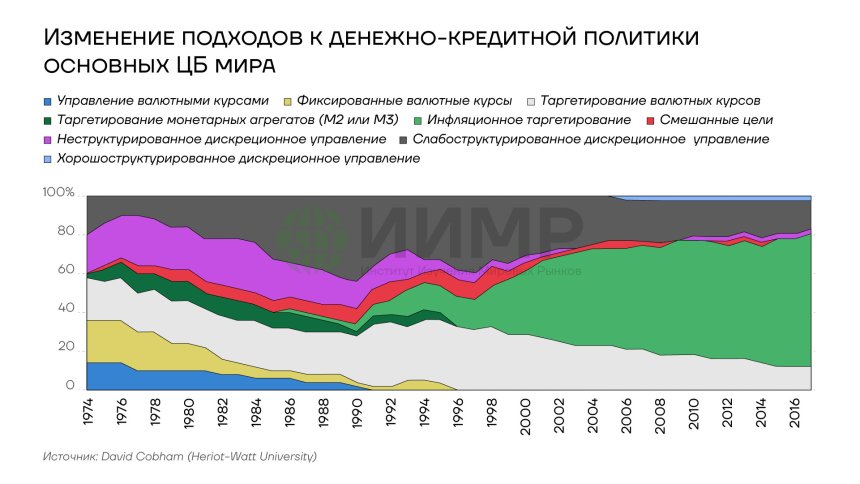 Изменение подходов к денежно-кредитной политике основных ЦБ мира