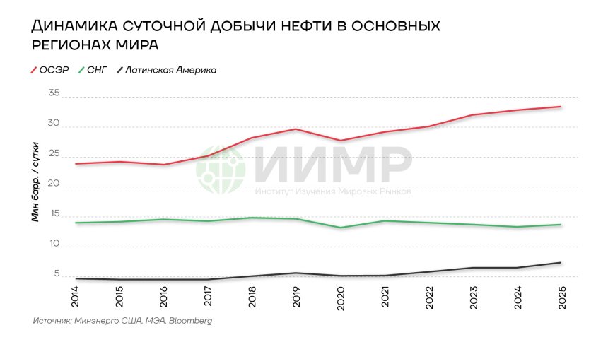 Динамика суточной добычи нефти в основных регионах мира, 2014-2025гг
