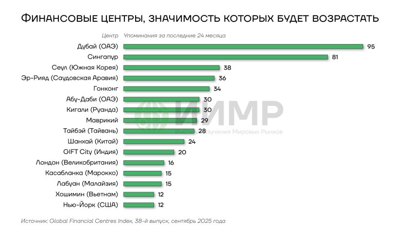 Финансовые центры, значимость которых будет возрастать