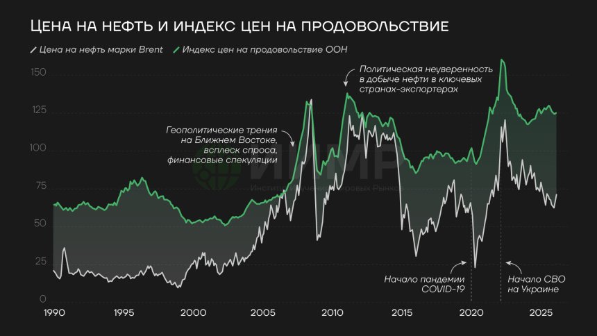Цены на нефть и индекс цен на продовольствия, 1990-2025