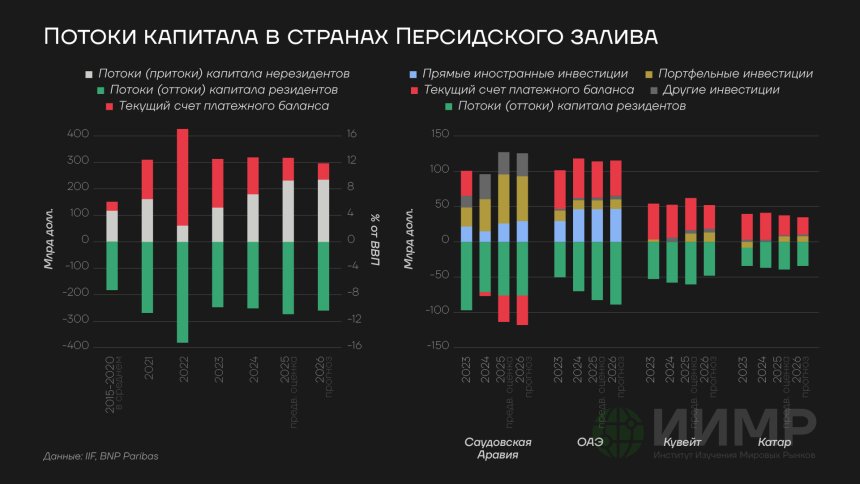 Потоки капитала в странах Персидского Залива