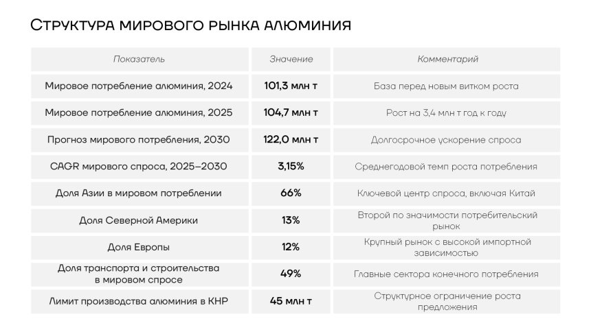 Структура мирового рынка алюминия