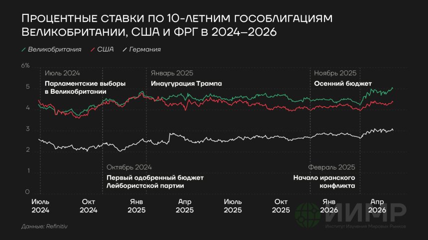 Процентные ставки по 10-летним облигациям Великобритании, США и ФРГ, 2024-2026гг