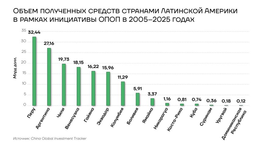 Объем полученных средств странами Латинской Америки в рамках инициативы ОПОП ы 2005-2025гг