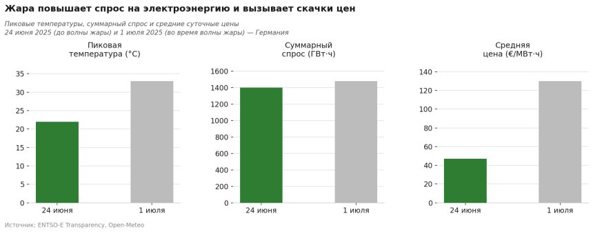 Спрос на электроэнергию и скачки цен
