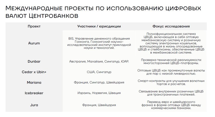 Международные проекты по использованию цифровых валют центральных банков