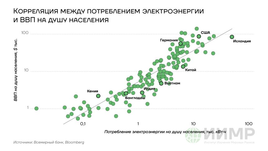 Корреляция между потреблением электроэнергии и ВВП на душу населения