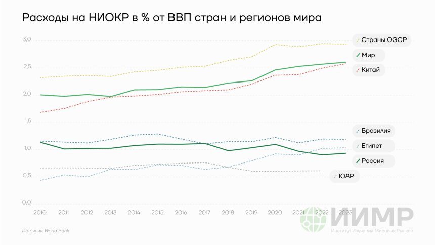 Расходы на НИОКР в % от ВВП стран и регионов мира