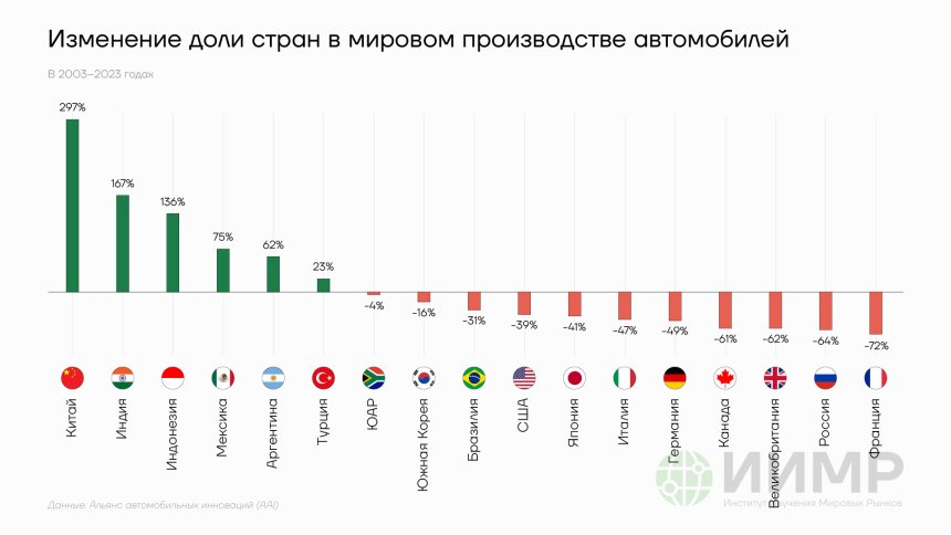 Изменение доли стран в производстве автомобилей