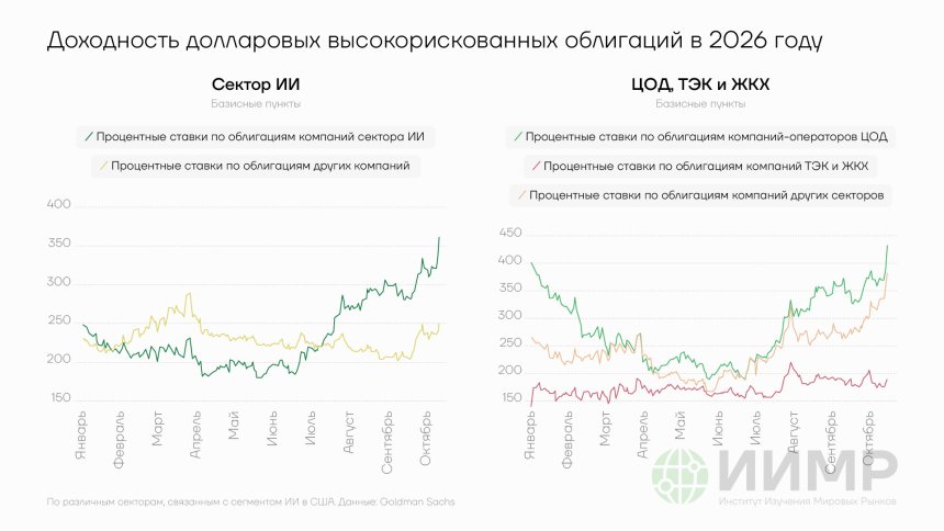 Доходность долларовых высокорисковых облигаций в 2026 году