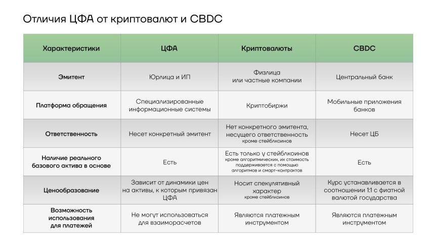 Отличия ЦФА от криптовалют и CBDC