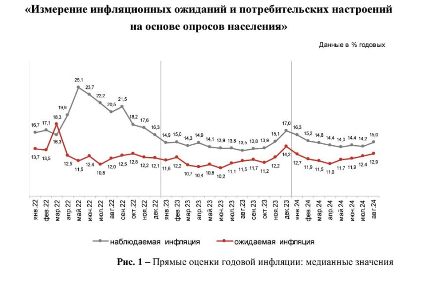 Изменение инфляционных ожиданий и потребительских настроений населения