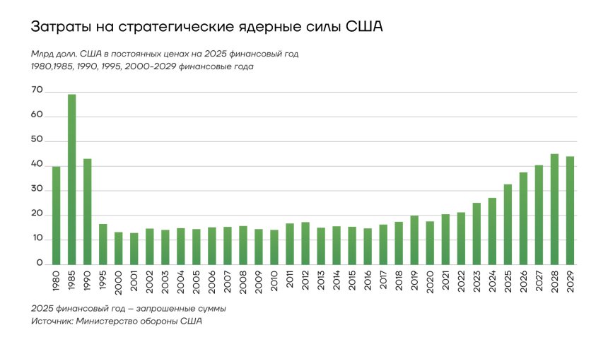 Затраты на стратегические ядерные силы США