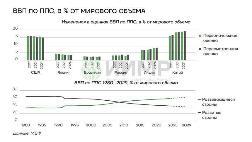 ВВП по ППС, в % от мирового объема