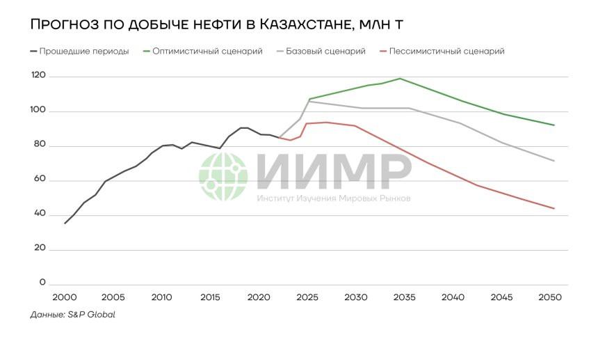 Прогноз по добыче нефти в Казахстане, млн тонн