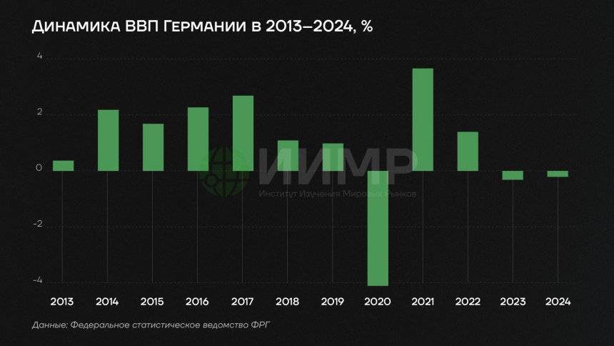 Динамика ВВП Германии 2013-2024 гг