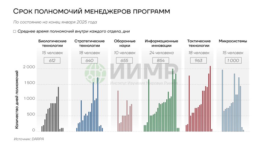 Срок полномочий менеджеров программ