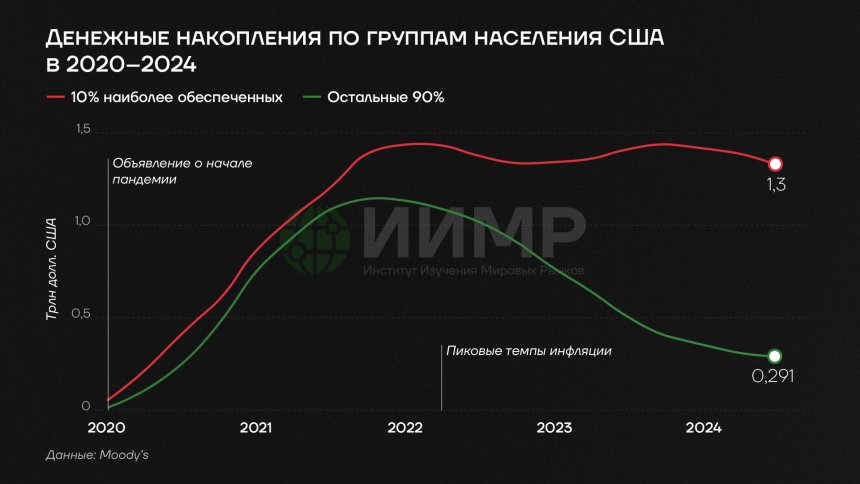 Денежные накопления по группам населения в США