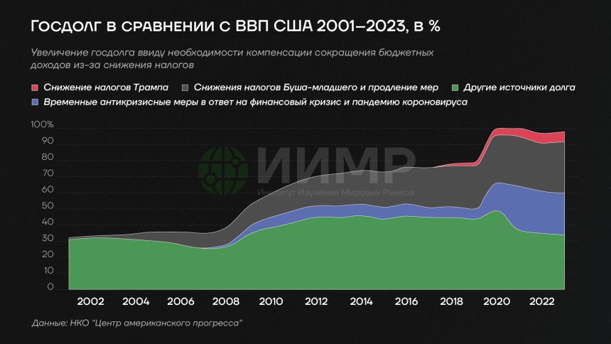 Госдолг в сравнении с ВВП США 2001–2023, в %