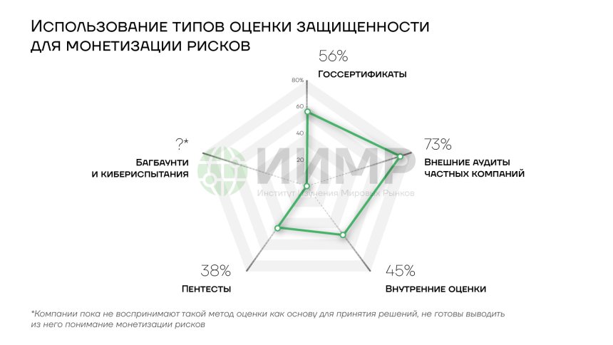 использование типов оценки защищенности для монетизации рисков