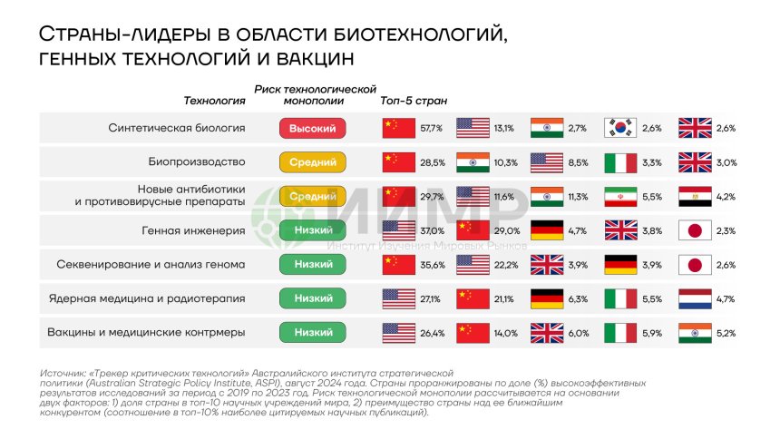 Страны-лидеры в области биотехнологий, генных технологий и вакцин