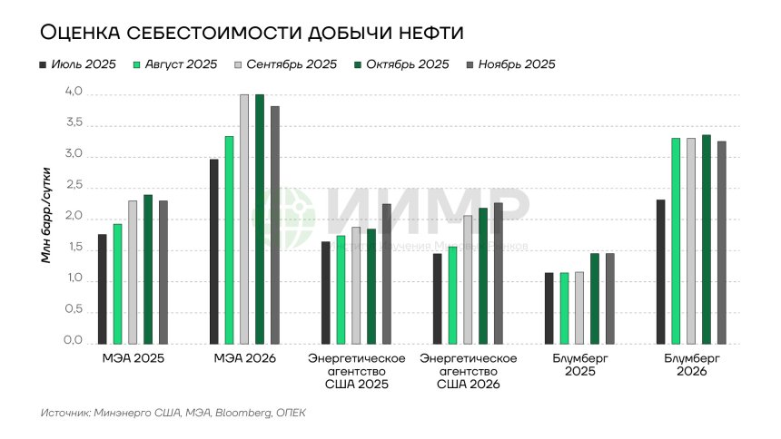Прогноз баланса на рынке нефти и долгосрочный взгляд на пик спроса, 2025-2026гг
