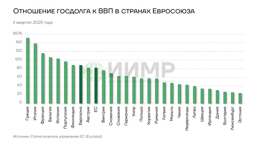 Отношение госдолга к ВВП в странах ЕС, II квартал 2025 года