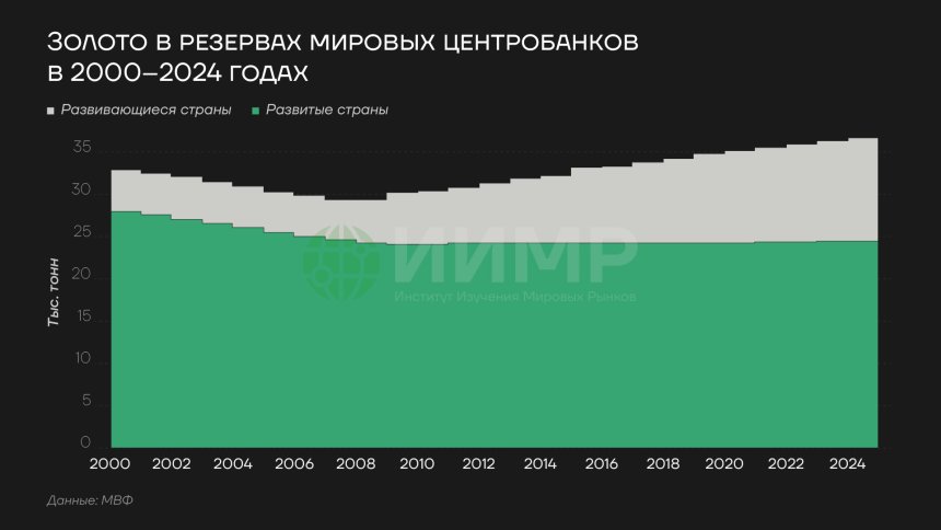 Золото в резервах мировых ЦБ, 2000-2024гг
