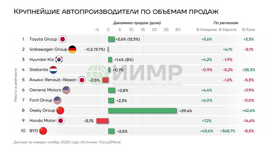 Крупнейшие автопроизводители по объемам продаж
