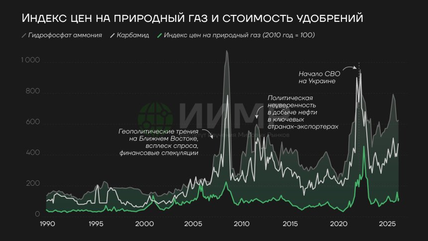 Цены на природный газ и стоимость удобрений, 1990-2025гг