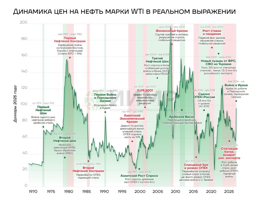 Динамика цен на нефть WTI и ключевые причины нефтяных шоков