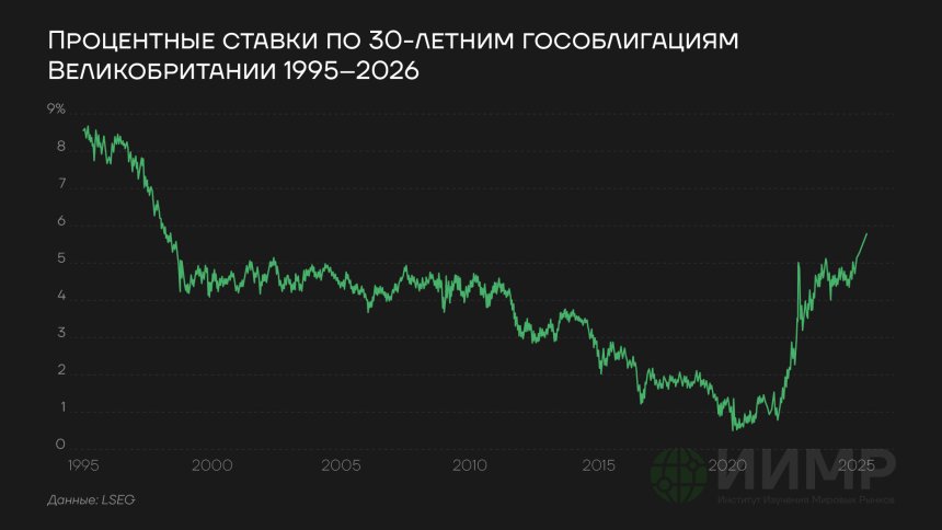 Процентные ставки по 30-летним гособлигациям Великобритании, 1995-2026гг