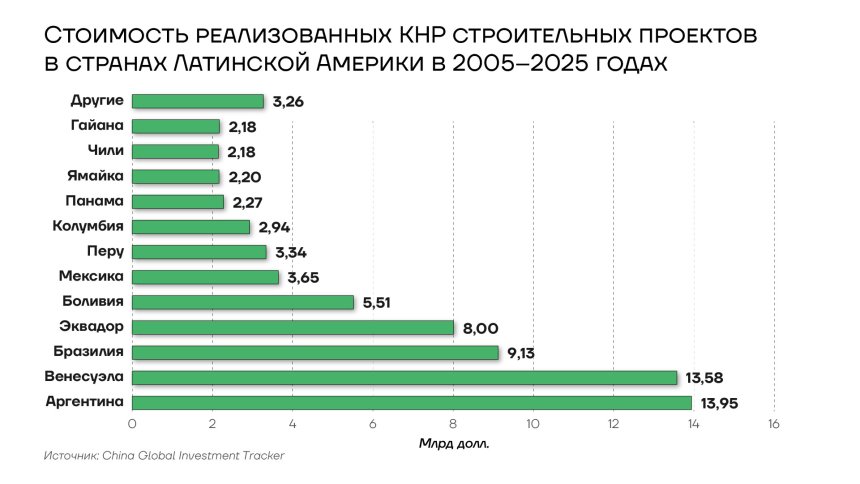 Стоимость реализованных КНР строительных проектов в странах Латинской Америки, 2005-2025гг