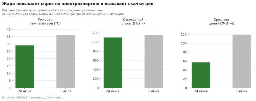 Спрос на электроэнергию и скачки цен в 2025 году. Франция