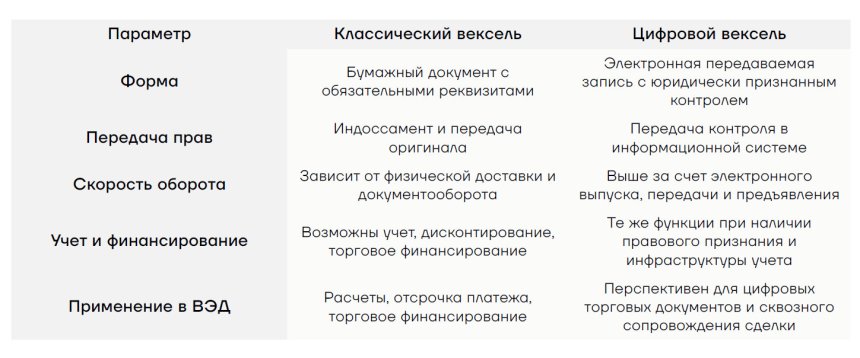 Сравнение обычного и цифрового векселя