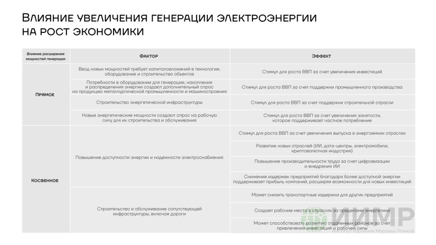 Влияние увеличения генерации электроэнергии на рост экономики