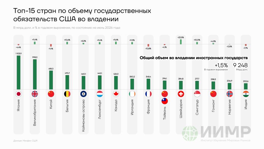 Топ-15 стран по объему государственных обязательств США во владении