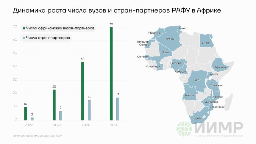 Динамика роста числа вузов и стран-партнеров РАФУ в Африке