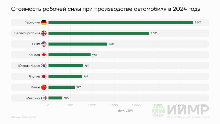 Стоимость рабочей силы при производстве автомобиля в 2024 году
